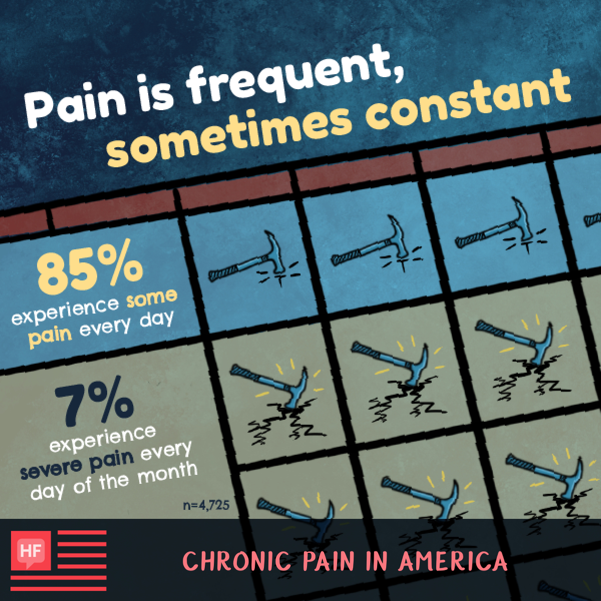 Hammers representing some pain every day (85% of people) versus severe pain every day (7% of people).