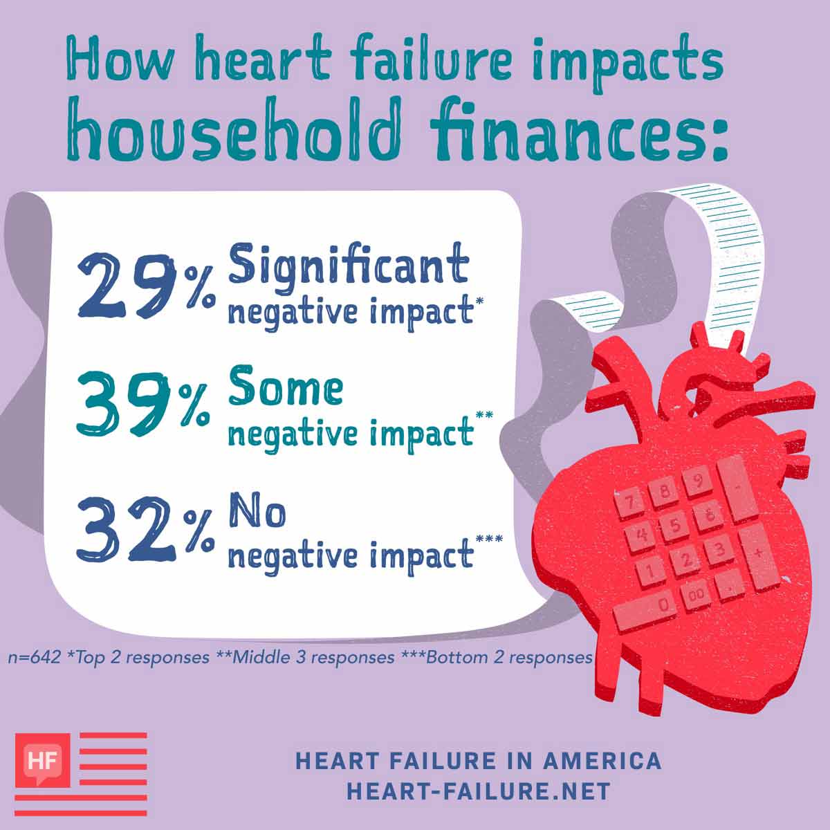 39% reported that heart failure has some negative impact on household finances, 32% reported no negative impact, 29% reported a significant negative impact.