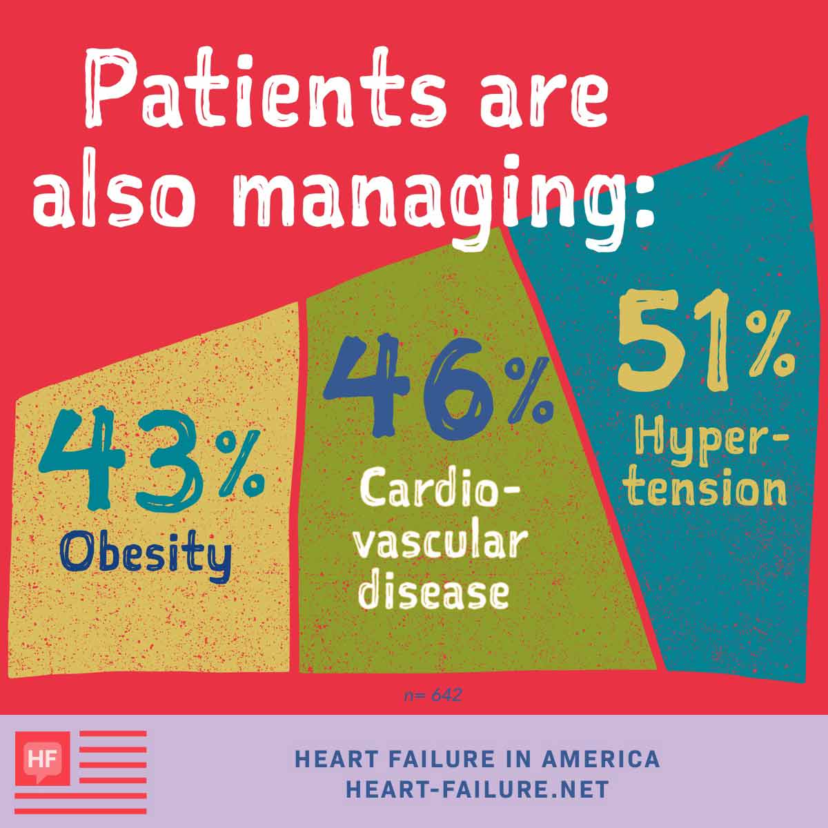 Comorbidities include hypertension (51%), cardiovascular disease (46%), and obesity (43%).