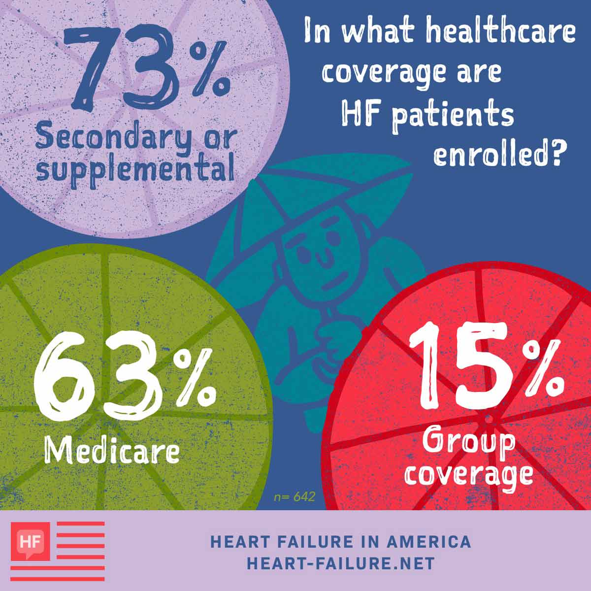 73% of patients are enrolled in secondary or supplemental insurance, 63% in Medicare, and 15% in group coverage.