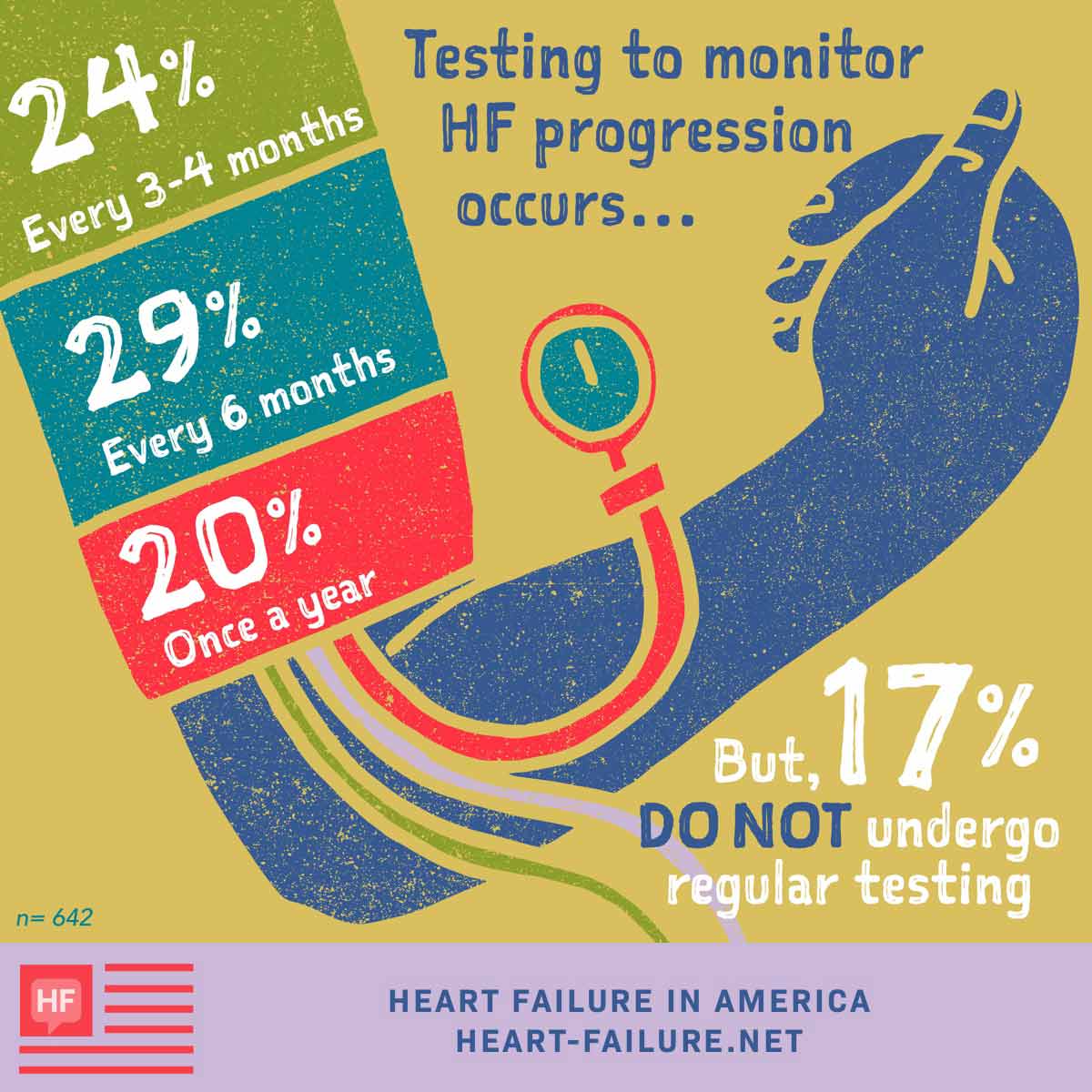 29% of patients are tested every six months, 24% every 3-4 months, 20% once a year, and 17% do no undergo regular testing.