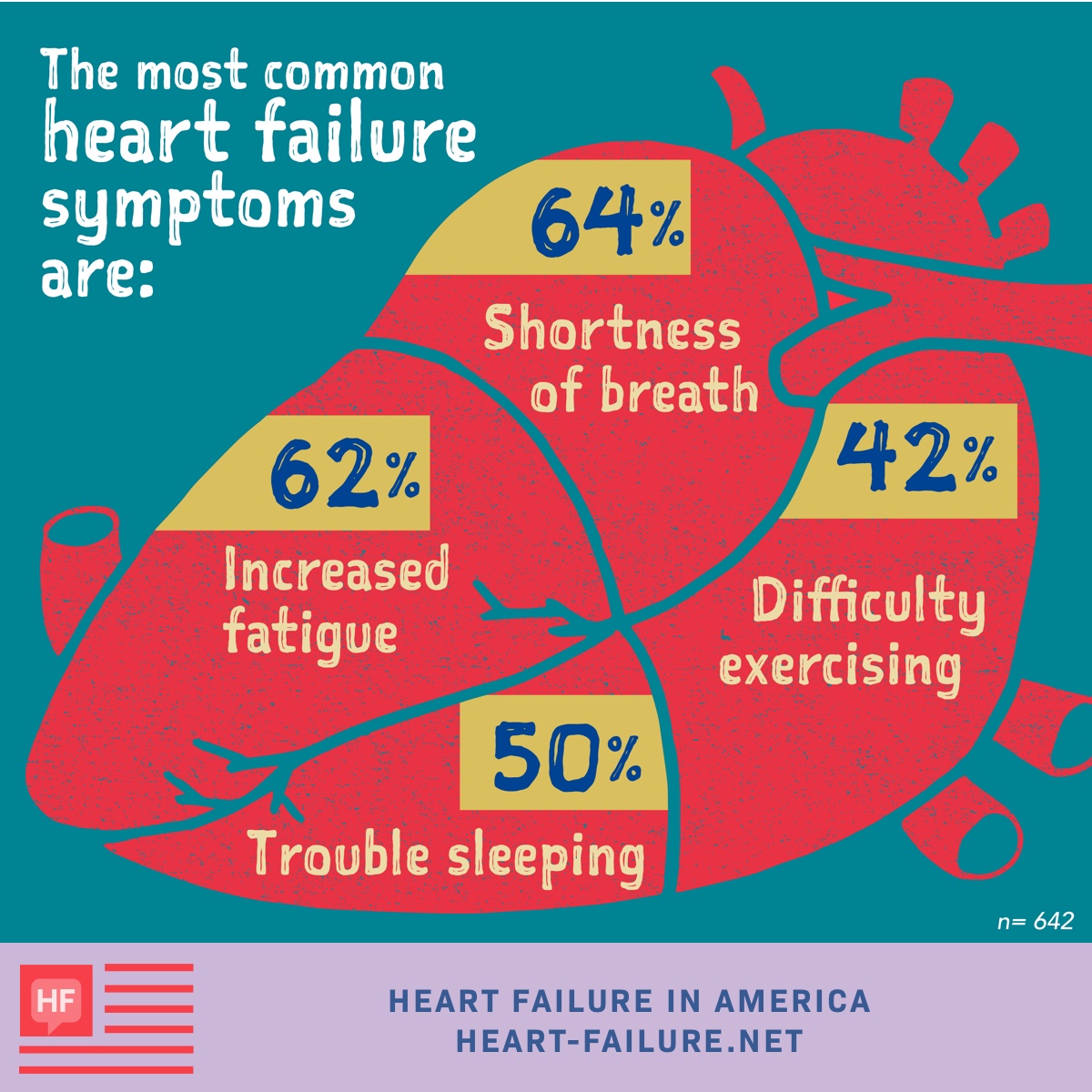 The most commonly reported heart failure symptoms are shortness of breath (64%), increased fatigue (62%), trouble sleeping (50%), and difficulty exercising (42%).