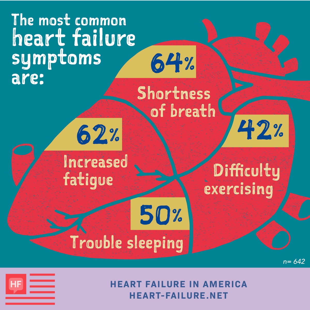 2020 Heart Failure In America Infographic