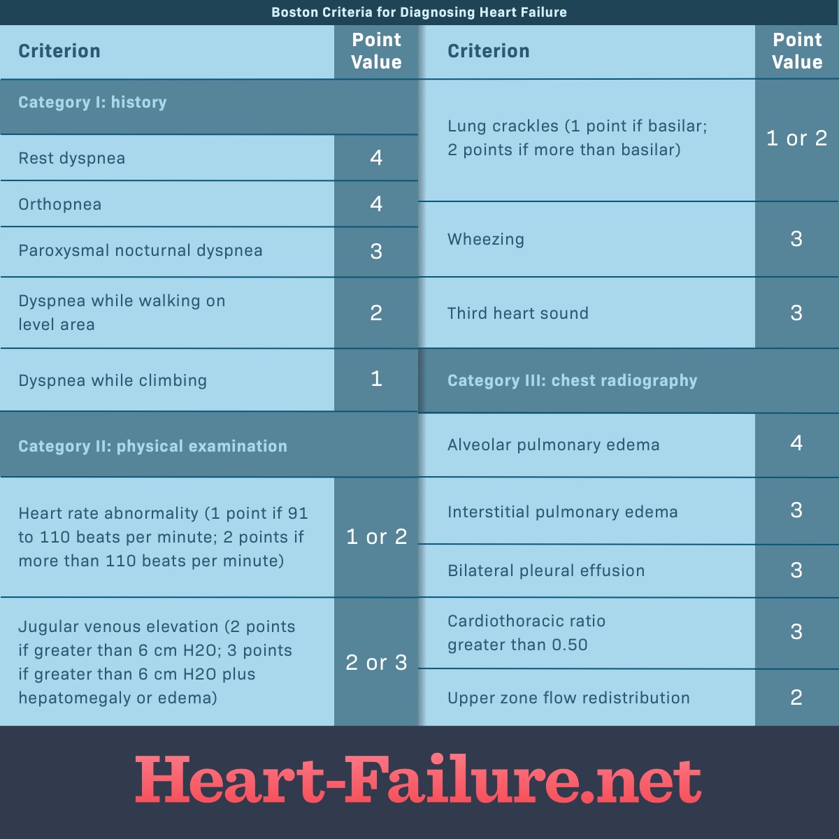 Boston criteria for diagnosing heart failure