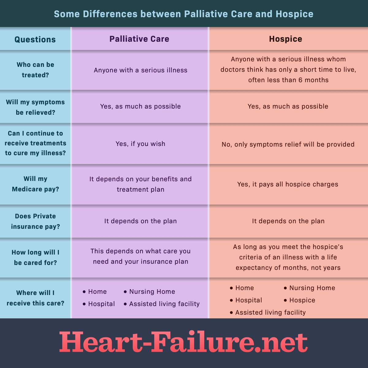 A chart comparing palliatve care and hospice for heart failure patients