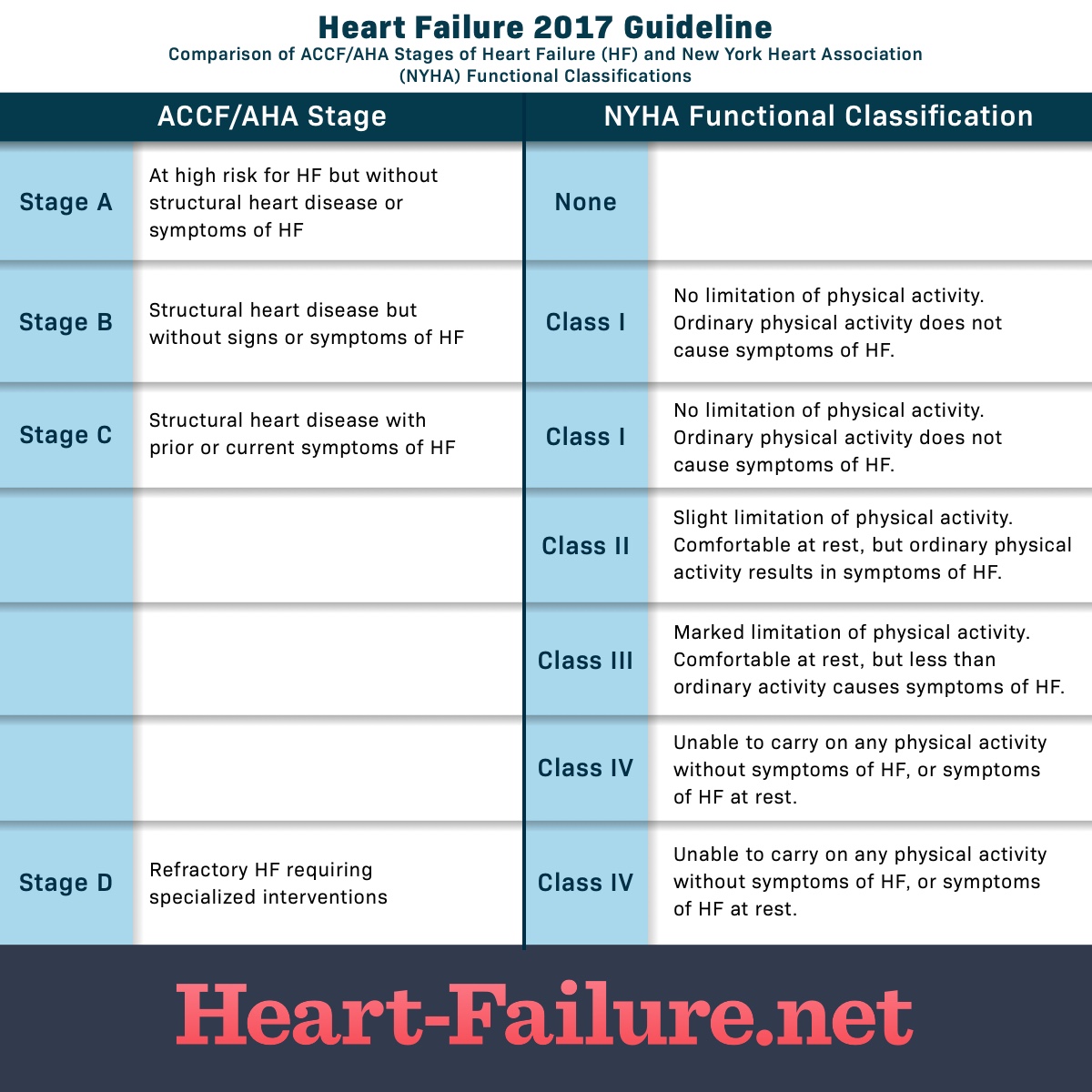 A chart showing the comparison of stages of heart failure