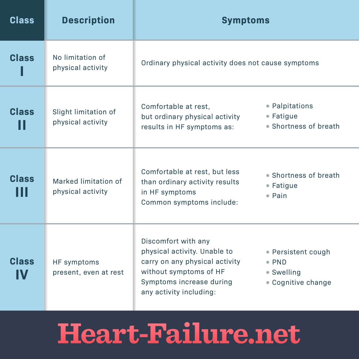 A chart showing the symptoms heart failure by class