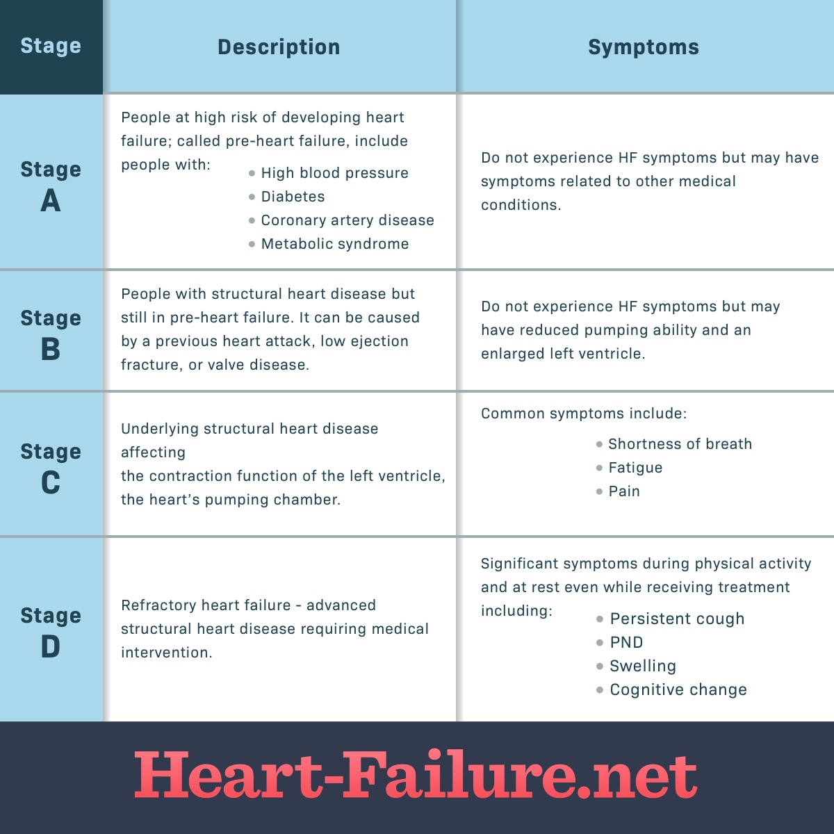 A chart showing the symptoms heart failure by stage
