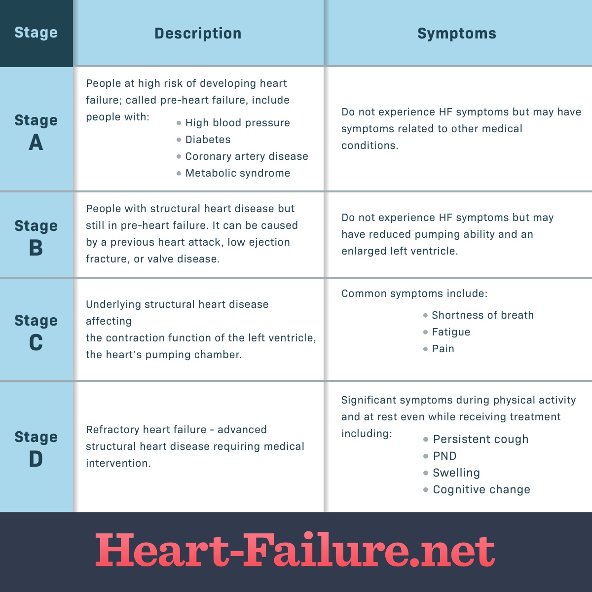 What Are The Different Classes And Stages Of Heart Failure Symptoms 