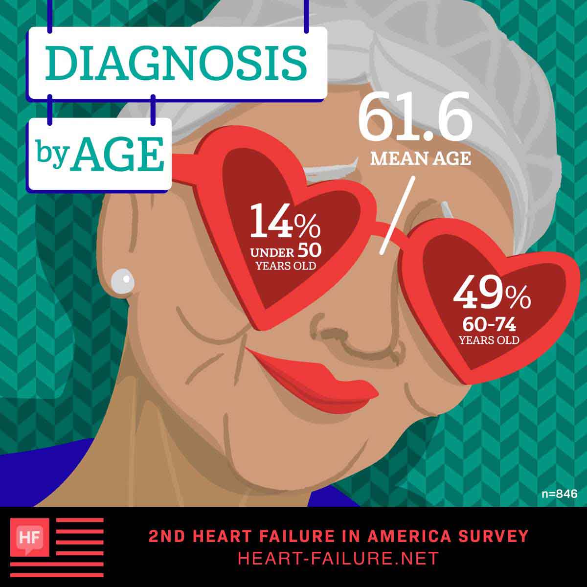 Diagnosis by age, Mean age: 61.6, Under 50 years old: 14%, 60-74 years old: 49%