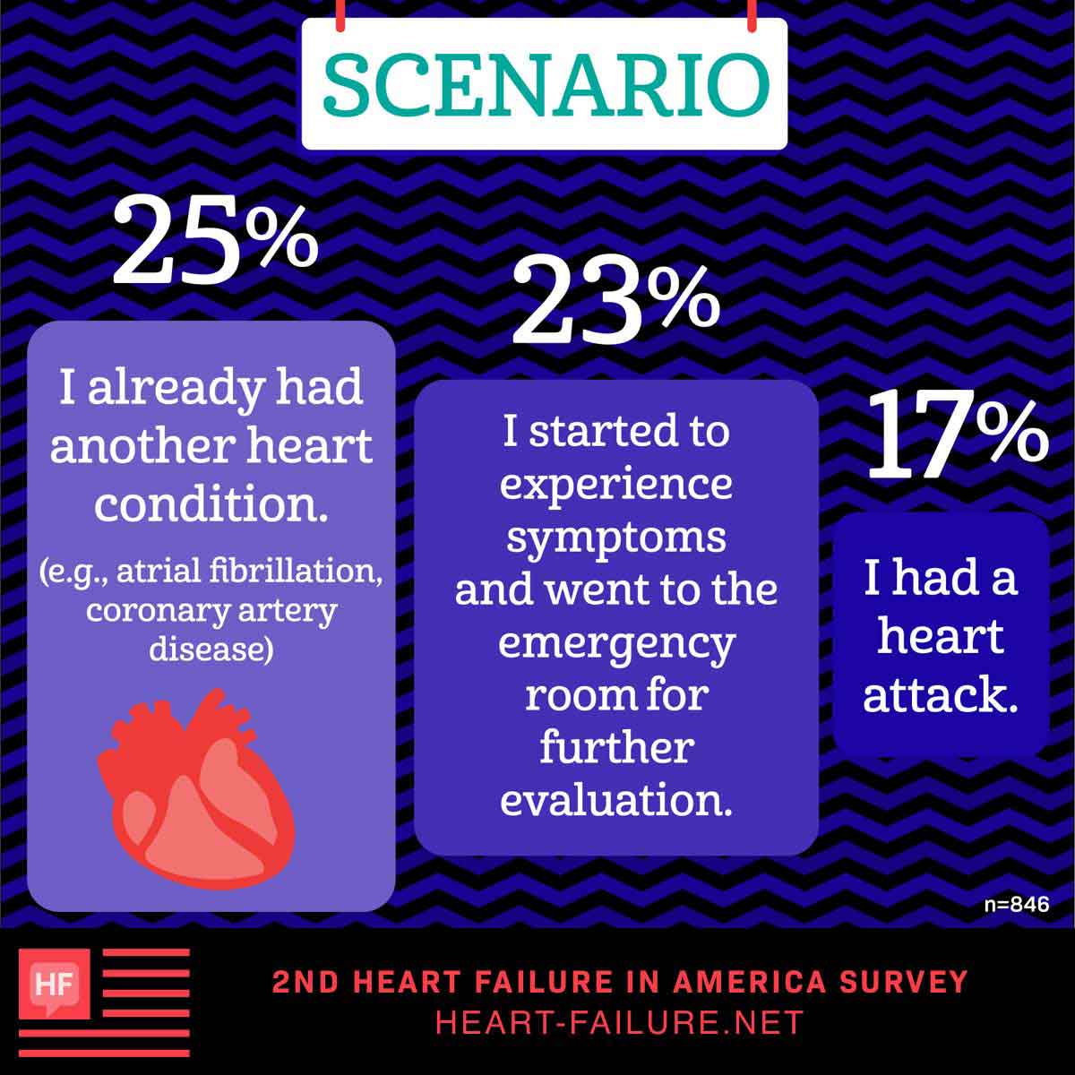 Scenario: I already had another heart condition (eg, atrial fibrillation, coronary artery disease): 25%, I started to experience symptoms (other than a heart attack) and went immediately to the emergency room for further evaluation: 23% I had a heart attack: (17%) 