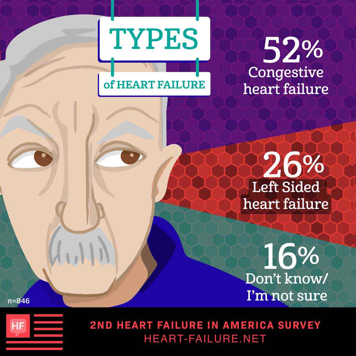 Types of heart failure: Congestive heart failure: 52%, Left-sided heart failure: 26%, I don’t know/I’m not sure: 16%. 