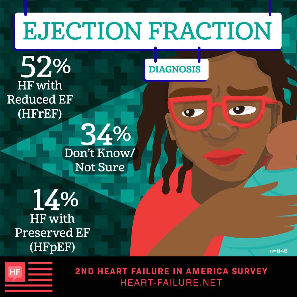 Ejection fraction diagnosis: Heart failure with reduced ejection fraction (HFrEF): 52%, I don’t know/I’m not sure: 34%, Heart failure with preserved ejection fraction (HFpEF): 14% 