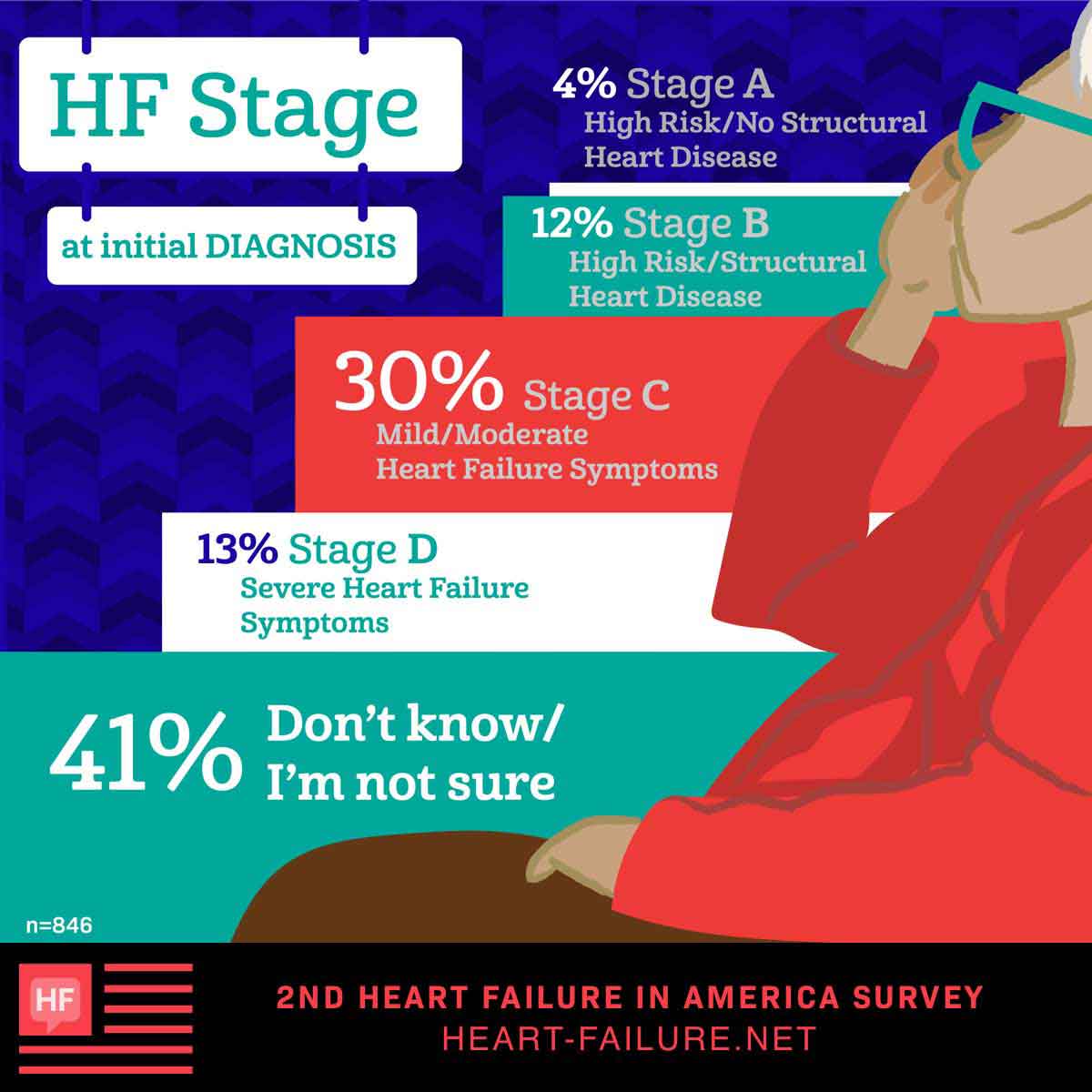 HF stage at initial diagnosis: Stage A, high-risk/no structural heart disease: 4%, Stage B, high-risk/structural heart disease: 12%, Stage C, mild/moderate heart failure symptoms: 30% Stage D, severe heart failure symptoms: 13%, I don’t know/I’m not sure: 41%